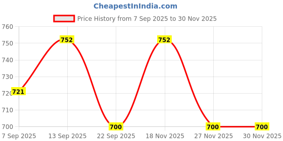 firstcry.com Babyhug Disney Interlock Knit Full Sleeves Jhablas With Minnie Mouse Graphics Pack Of 3 - Yellow Pink & White babyhug disney Price History Graph from 7 Sep 2025 to 30 Nov 2025