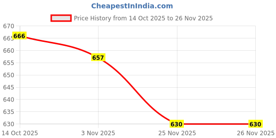 firstcry.com Babyhug Disney Interlock Knit Full Sleeves Jhablas With Minnie Mouse Print Pack Of 3 - Navy Blue Red & White babyhug disney Price History Graph from 14 Oct 2025 to 26 Nov 2025