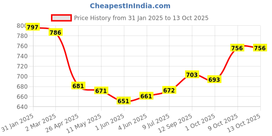 firstcry.com Babyhug Disney Interlock Knit Full Sleeves Jhablas with Winnie the Pooh Graphics & Stripes Pack of 3 - Red White & Blue babyhug disney Price History Graph from 31 Jan 2025 to 13 Oct 2025