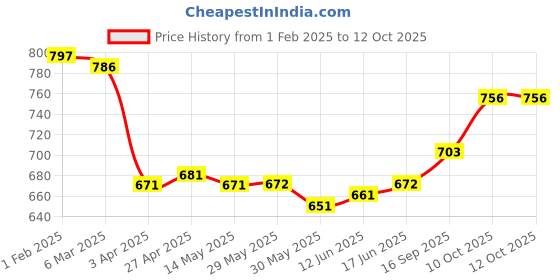 firstcry.com Babyhug Disney Interlock Knit Full Sleeves Jhablas with Winnie the Pooh Graphics & Stripes Pack of 3 - Red White & Blue babyhug disney Price History Graph from 1 Feb 2025 to 12 Oct 2025