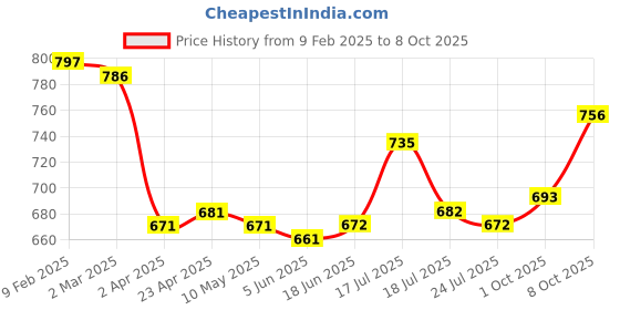 firstcry.com Babyhug Disney Interlock Knit Full Sleeves Jhablas with Winnie the Pooh Graphics & Stripes Pack of 3 - Red White & Blue babyhug disney Price History Graph from 9 Feb 2025 to 8 Oct 2025