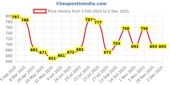 firstcry.com Babyhug Disney Interlock Knit Full Sleeves Jhablas with Winnie the Pooh Graphics & Stripes Pack of 3 - Red White & Blue babyhug disney Price History Graph from 5 Feb 2025 to 30 Nov 2025