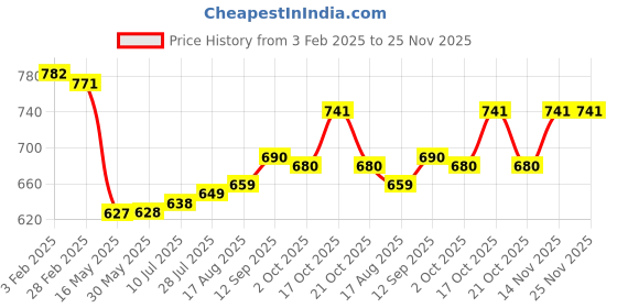firstcry.com Babyhug Disney Interlock Knit Full Sleeves Jhablas with Winnie the Pooh Graphics & Stripes Pack of 3 - Yellow & White babyhug disney Price History Graph from 3 Feb 2025 to 25 Nov 2025