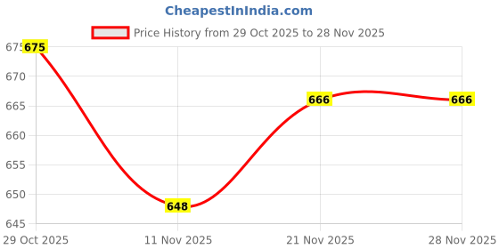 firstcry.com Babyhug Disney Interlock Knit Full Sleeves Jhablas With Winnie The Pooh Graphics Pack of 3 - Multicolor babyhug disney Price History Graph from 29 Oct 2025 to 28 Nov 2025
