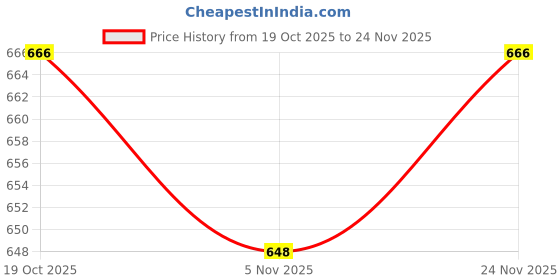 firstcry.com Babyhug Disney Interlock Knit Full Sleeves Jhablas With Winnie The Pooh Graphics Pack of 3 - Multicolor babyhug disney Price History Graph from 19 Oct 2025 to 24 Nov 2025