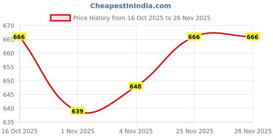firstcry.com Babyhug Disney Interlock Knit Full Sleeves Jhablas With Winnie The Pooh Graphics Pack of 3 - Multicolor babyhug disney Price History Graph from 16 Oct 2025 to 25 Nov 2025