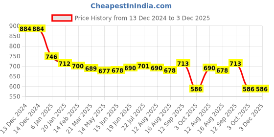 firstcry.com Babyhug Disney Interlock Knit Full Sleeves Mickey Mouse Printed Onesies Pack of 3 - White babyhug disney Price History Graph from 13 Dec 2024 to 2 Dec 2025