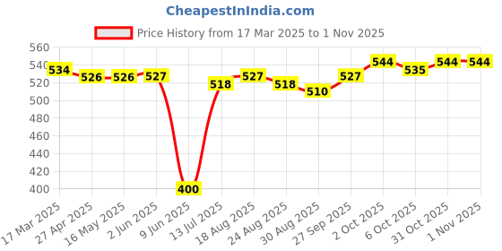 firstcry.com Babyhug Disney Interlock Knit Full Sleeves Night Suit With Aristocats Marie Graphics - Pink babyhug disney Price History Graph from 17 Mar 2025 to 1 Nov 2025