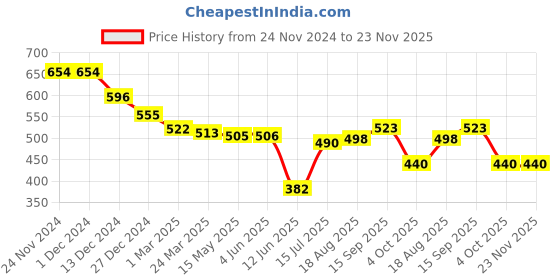 firstcry.com Babyhug Disney Interlock Knit Full Sleeves Onesie & Diaper Leggings with Pluto Graphic - Red & Blue babyhug disney Price History Graph from 24 Nov 2024 to 23 Nov 2025