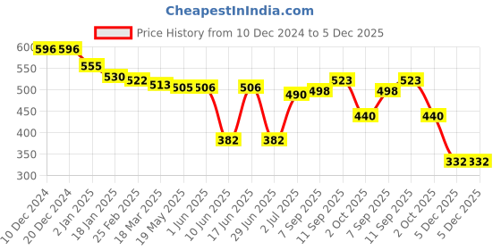 firstcry.com Babyhug Disney Interlock Knit Full Sleeves Onesie & Diaper Leggings with Pluto Graphic - Red & Blue babyhug disney Price History Graph from 10 Dec 2024 to 5 Dec 2025