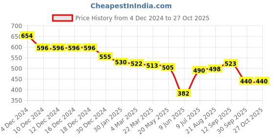 firstcry.com Babyhug Disney Interlock Knit Full Sleeves Onesie & Diaper Leggings with Pluto Graphic - Red & Blue babyhug disney Price History Graph from 4 Dec 2024 to 26 Oct 2025