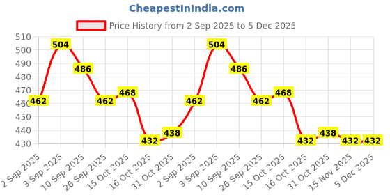 firstcry.com Babyhug Disney Interlock Knit Full Sleeves Onesie and Skirt with Minnie & Friends Graphic - Pink & White babyhug disney Price History Graph from 2 Sep 2025 to 5 Dec 2025