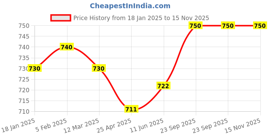 firstcry.com Babyhug Disney Interlock Knit Full Sleeves Onesie Mittens Booties & Cap With Minnie Mouse Graphics & Frill Detailing - White babyhug disney Price History Graph from 18 Jan 2025 to 15 Nov 2025