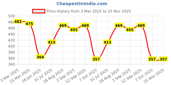 firstcry.com Babyhug Disney Interlock Knit Full Sleeves Onesie with Bootie Leggings Car Graphics - Yellow & White babyhug disney Price History Graph from 3 Mar 2025 to 25 Nov 2025