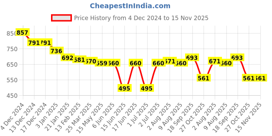 firstcry.com Babyhug Disney Interlock Knit Full Sleeves Onesie with Leggings & Cap Lion King Graphic & Badge Detailing -Dark Red & White babyhug disney Price History Graph from 4 Dec 2024 to 15 Nov 2025