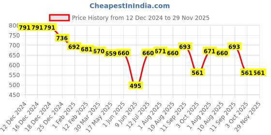 firstcry.com Babyhug Disney Interlock Knit Full Sleeves Onesie with Leggings & Cap Lion King Graphic & Badge Detailing -Dark Red & White babyhug disney Price History Graph from 12 Dec 2024 to 29 Nov 2025