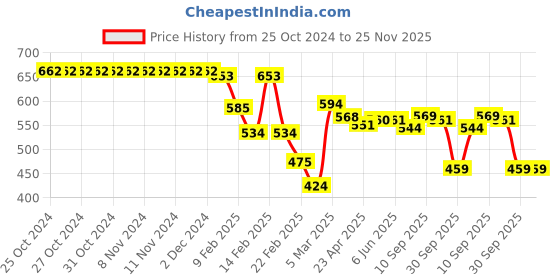 firstcry.com Babyhug Disney Interlock Knit Full Sleeves Onesie with Leggings and Cap Winnie The Pooh Graphic -Yellow & Light Green babyhug disney Price History Graph from 25 Oct 2024 to 24 Nov 2025