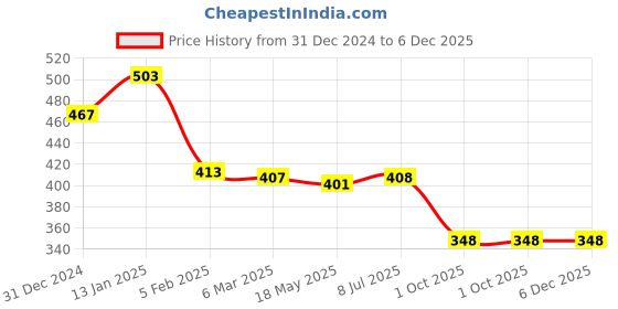 firstcry.com Babyhug Disney Interlock Knit Full Sleeves Onesie With Mickey Mouse Graphics - Navy Blue & Green babyhug disney Price History Graph from 31 Dec 2024 to 5 Dec 2025