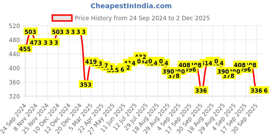 firstcry.com Babyhug Disney Interlock Knit Full Sleeves Onesie With Minnie Mouse Print and Frock Detailing - White babyhug disney Price History Graph from 24 Sep 2024 to 2 Dec 2025