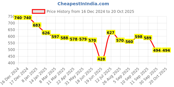 firstcry.com Babyhug Disney Interlock Knit Full Sleeves Onesies with Car Graphics Pack of 3- Yellow White & Blue babyhug disney Price History Graph from 16 Dec 2024 to 19 Oct 2025