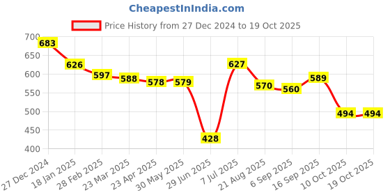 firstcry.com Babyhug Disney Interlock Knit Full Sleeves Onesies with Car Graphics Pack of 3- Yellow White & Blue babyhug disney Price History Graph from 27 Dec 2024 to 18 Oct 2025