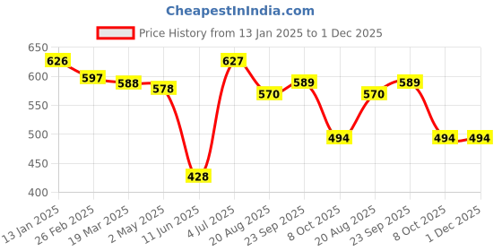 firstcry.com Babyhug Disney Interlock Knit Full Sleeves Onesies with Car Graphics Pack of 3- Yellow White & Blue babyhug disney Price History Graph from 13 Jan 2025 to 1 Dec 2025