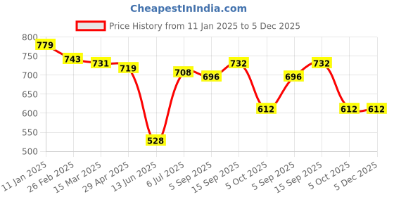 firstcry.com Babyhug Disney Interlock Knit Full Sleeves Onesies with Chip N Dale Graphics & Frill Detailing Pack of 3- Yellow White & Purple babyhug disney Price History Graph from 11 Jan 2025 to 4 Dec 2025