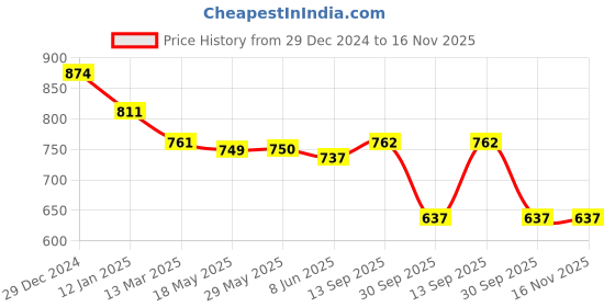 firstcry.com Babyhug Disney Interlock Knit Full Sleeves Onesies with Disney Princess Graphics Pack of 3- Yellow Green & Blue babyhug disney Price History Graph from 29 Dec 2024 to 15 Nov 2025