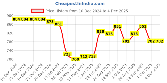firstcry.com Babyhug Disney Interlock Knit Full Sleeves Onesies with Frill Detailing Marie 101 Dalmatians & Minnie Mouse Print Pack of 3 - Purple Pink & White babyhug disney Price History Graph from 10 Dec 2024 to 4 Dec 2025