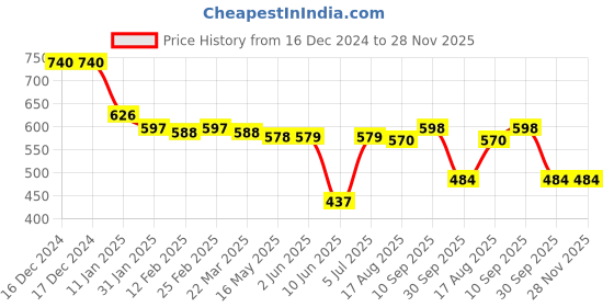 firstcry.com Babyhug Disney Interlock Knit Full Sleeves Onesies With Leggings & Cap 3D Ear Mickey Mouse Graphics & Applique - Blue & Red babyhug disney Price History Graph from 16 Dec 2024 to 28 Nov 2025