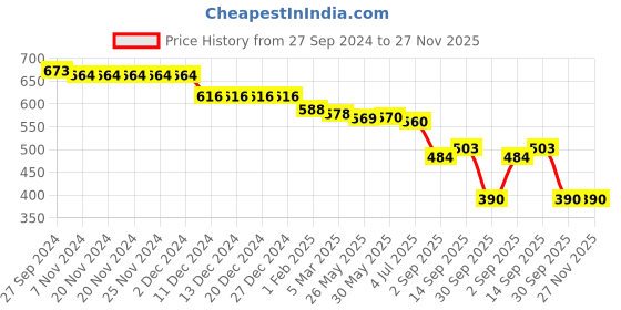 firstcry.com Babyhug Disney Interlock Knit Full Sleeves Onesies with Mickey Mouse & Friends Graphic  Pack of 3 - White babyhug disney Price History Graph from 27 Sep 2024 to 27 Nov 2025