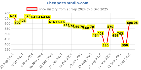 firstcry.com Babyhug Disney Interlock Knit Full Sleeves Onesies with Mickey Mouse & Friends Graphic  Pack of 3 - White babyhug disney Price History Graph from 23 Sep 2024 to 5 Dec 2025