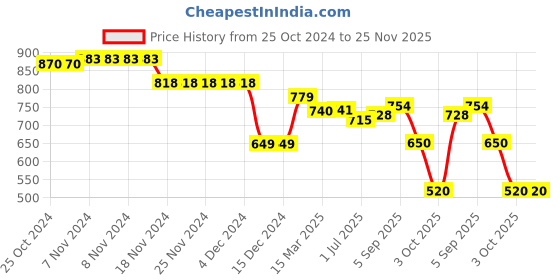 firstcry.com Babyhug Disney Interlock Knit Full Sleeves Onesies With Mickey Mouse and Friends Graphics Pack of 3 - Yellow Blue & Red babyhug disney Price History Graph from 25 Oct 2024 to 24 Nov 2025