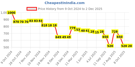 firstcry.com Babyhug Disney Interlock Knit Full Sleeves Onesies With Mickey Mouse and Friends Graphics Pack of 3 - Yellow Blue & Red babyhug disney Price History Graph from 9 Oct 2024 to 2 Dec 2025