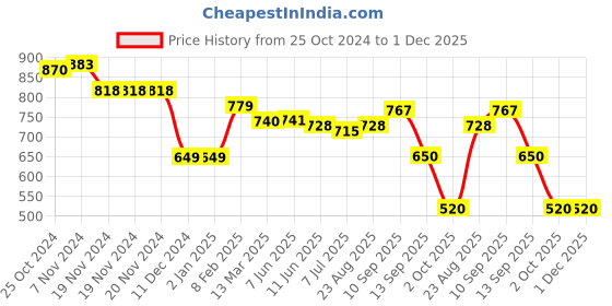 firstcry.com Babyhug Disney Interlock Knit Full Sleeves Onesies With Mickey Mouse and Friends Graphics Pack of 3 - Yellow Blue & Red babyhug disney Price History Graph from 25 Oct 2024 to 30 Nov 2025