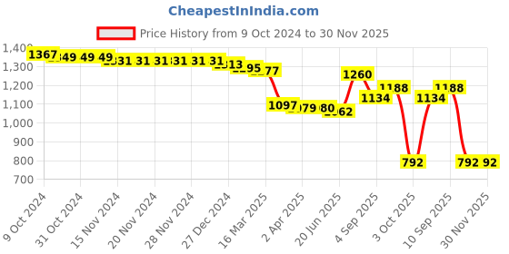 firstcry.com Babyhug Disney Interlock Knit Full Sleeves Onesies with Mickey Mouse & Friends Pack of 5 - Blue Yellow & Red babyhug disney Price History Graph from 9 Oct 2024 to 30 Nov 2025