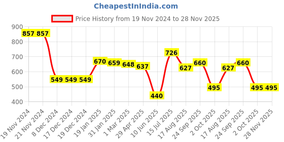 firstcry.com Babyhug Disney Interlock Knit Full Sleeves Onesies With Mickey Mouse Graphics Pack of 3 - Blue Green & White babyhug disney Price History Graph from 19 Nov 2024 to 27 Nov 2025