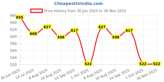 firstcry.com Babyhug Disney Interlock Knit Full Sleeves Onesies with Mickey Mouse Graphics Pack of 3 - White Blue & Green babyhug disney Price History Graph from 30 Jun 2025 to 29 Nov 2025