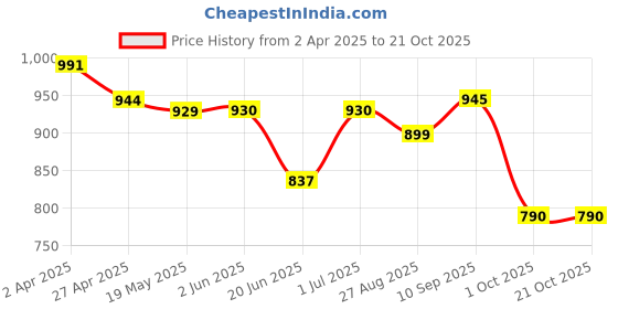 firstcry.com Babyhug Disney Interlock Knit Full Sleeves Onesies with Mickey Mouse Graphics Pack of 3 - White Red & Green babyhug disney Price History Graph from 2 Apr 2025 to 21 Oct 2025