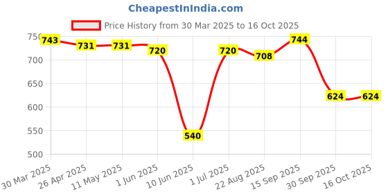 firstcry.com Babyhug Disney Interlock Knit Full Sleeves Onesies With Mickey Mouse Graphics Pack of 3 - Yellow Blue & Maroon babyhug disney Price History Graph from 30 Mar 2025 to 16 Oct 2025