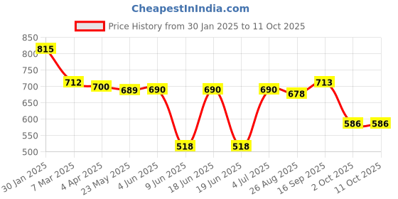firstcry.com Babyhug Disney Interlock Knit Full Sleeves Onesies With Mickey Mouse Graphics Pack of 3 - Yellow Red & White babyhug disney Price History Graph from 30 Jan 2025 to 11 Oct 2025