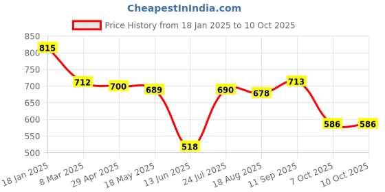 firstcry.com Babyhug Disney Interlock Knit Full Sleeves Onesies With Mickey Mouse Graphics Pack of 3 - Yellow Red & White babyhug disney Price History Graph from 18 Jan 2025 to 10 Oct 2025