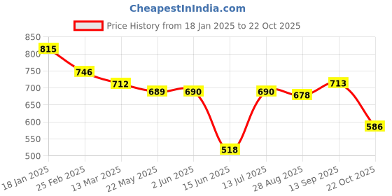 firstcry.com Babyhug Disney Interlock Knit Full Sleeves Onesies With Mickey Mouse Graphics Pack of 3 - Yellow Red & White babyhug disney Price History Graph from 18 Jan 2025 to 22 Oct 2025