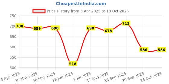 firstcry.com Babyhug Disney Interlock Knit Full Sleeves Onesies With Mickey Mouse Graphics Pack of 3 - Yellow Red & White babyhug disney Price History Graph from 3 Apr 2025 to 13 Oct 2025