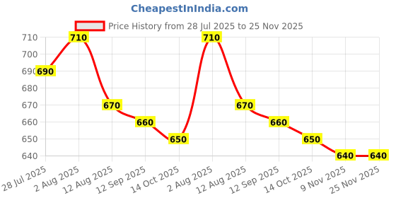 firstcry.com Babyhug Disney Interlock Knit Full Sleeves Onesies with Minnie Mouse & Family Graphics Pack of 3 - Orange & Blue babyhug disney Price History Graph from 28 Jul 2025 to 25 Nov 2025