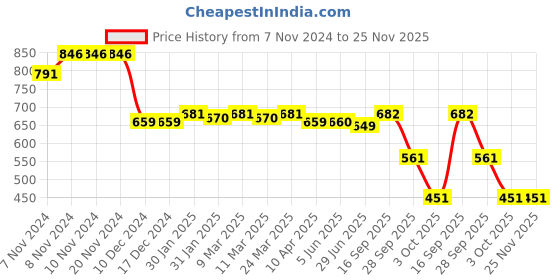 firstcry.com Babyhug Disney Interlock Knit Full Sleeves Onesies With Minnie Mouse & Friends Graphics Pack of 3 -Pink & White babyhug disney Price History Graph from 7 Nov 2024 to 25 Nov 2025