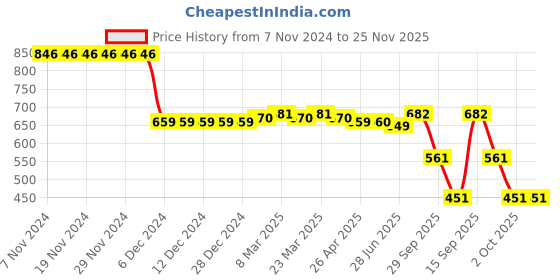 firstcry.com Babyhug Disney Interlock Knit Full Sleeves Onesies With Minnie Mouse & Friends Graphics Pack of 3 -Pink & White babyhug disney Price History Graph from 7 Nov 2024 to 24 Nov 2025
