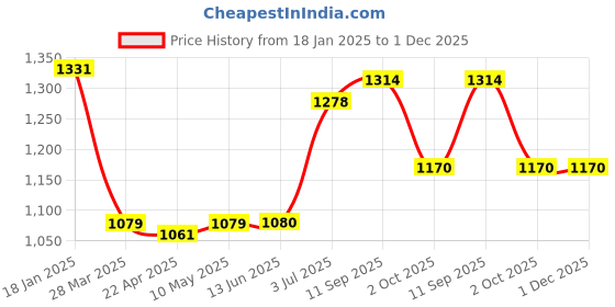 firstcry.com Babyhug Disney Interlock Knit Full Sleeves Onesies with Minnie Mouse & FriendsPrint Pack of 5 - Yellow Pink & Orange babyhug disney Price History Graph from 18 Jan 2025 to 1 Dec 2025