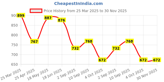 firstcry.com Babyhug Disney Interlock knit Full Sleeves Onesies With Minnie Mouse Graphics & Frill Detailing Pack of 3 - Purple Pink & White babyhug disney Price History Graph from 25 Mar 2025 to 29 Nov 2025