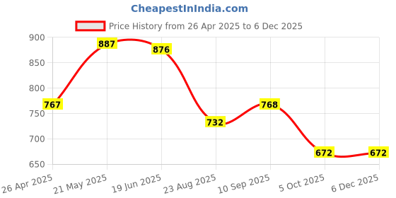 firstcry.com Babyhug Disney Interlock knit Full Sleeves Onesies With Minnie Mouse Graphics & Frill Detailing Pack of 3 - Purple Pink & White babyhug disney Price History Graph from 26 Apr 2025 to 5 Dec 2025